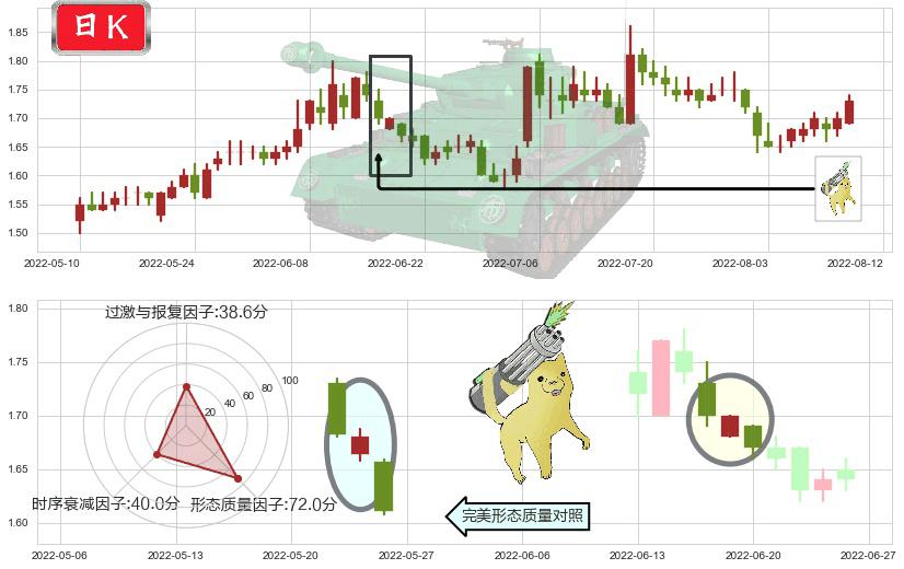 永泰能源(sh600157)空方炮K线图-阿布量化