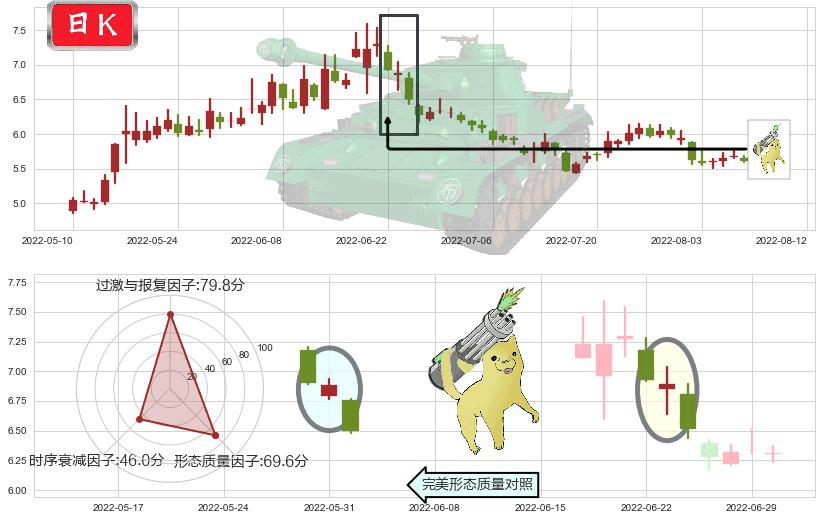 格力地产(sh600185)空方炮K线图-阿布量化