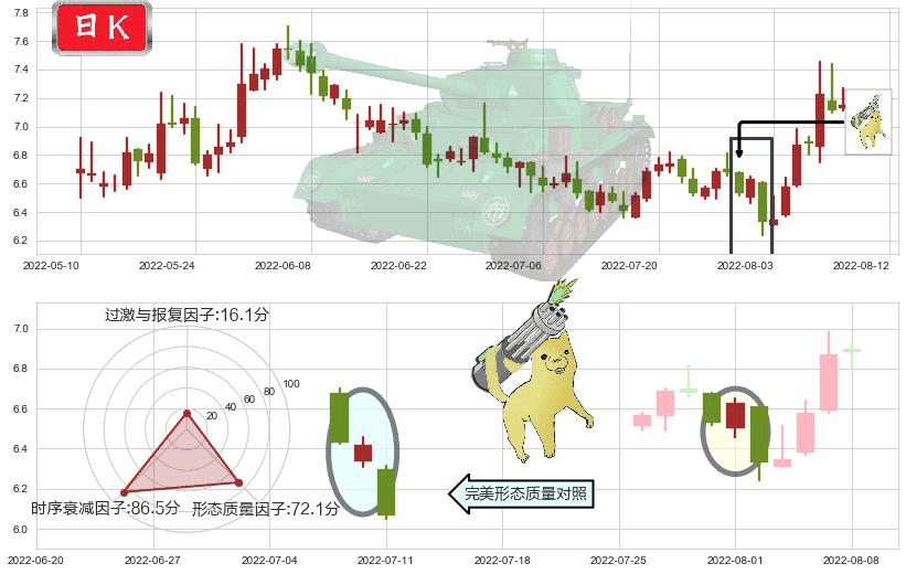 大唐(sh600198)空方炮K线图-阿布量化