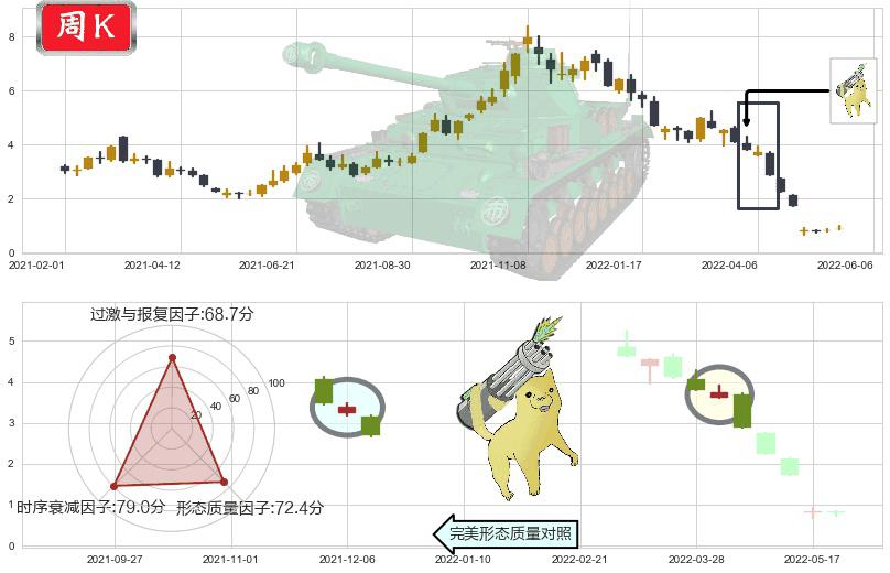 西水股份(sh600291)空方炮K线图-阿布量化