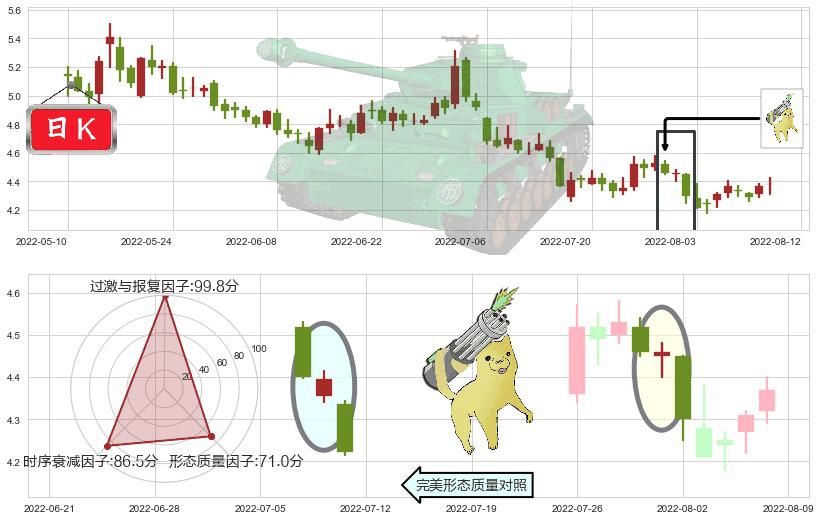 首开股份(sh600376)空方炮K线图-阿布量化