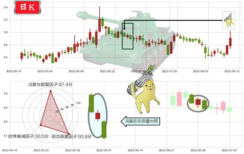 五矿资本(sh600390)空方炮K线图-阿布量化