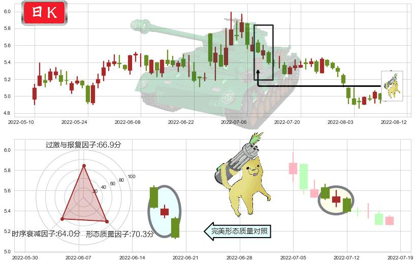 小商品城(sh600415)空方炮K线图-阿布量化