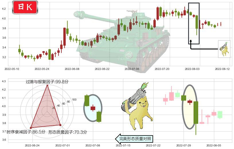 冠豪高新(sh600433)空方炮K线图-阿布量化