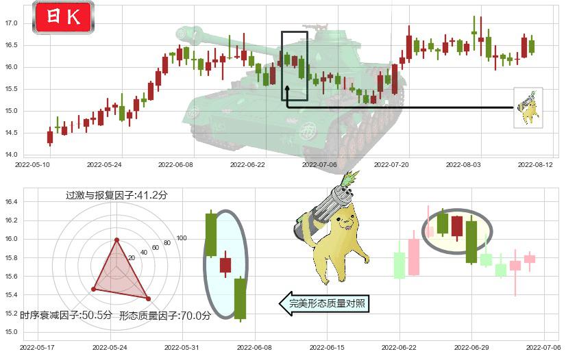 中国动力(sh600482)空方炮K线图-阿布量化