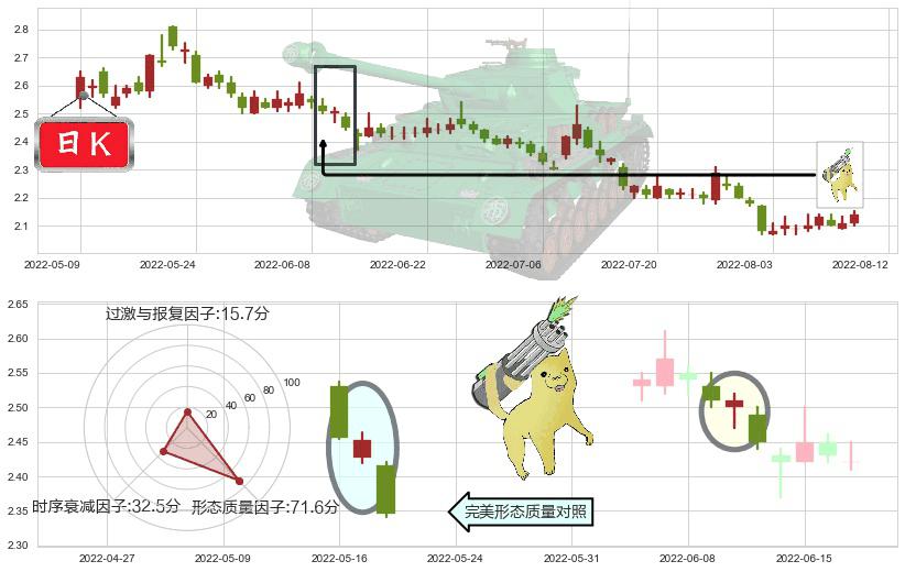康美药业(sh600518)空方炮K线图-阿布量化