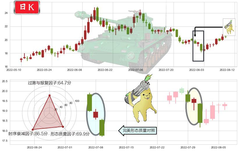 新安股份(sh600596)空方炮K线图-阿布量化