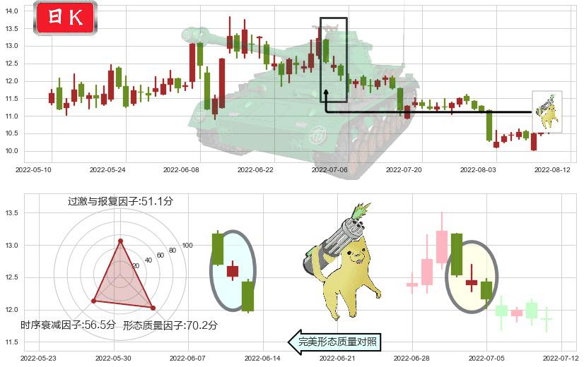 锦江投资(sh600650)空方炮K线图-阿布量化