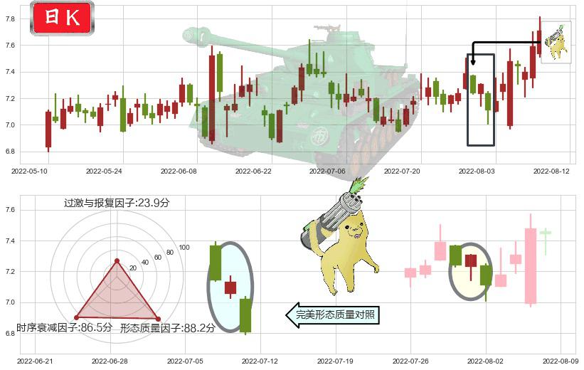 太极实业(sh600667)空方炮K线图-阿布量化