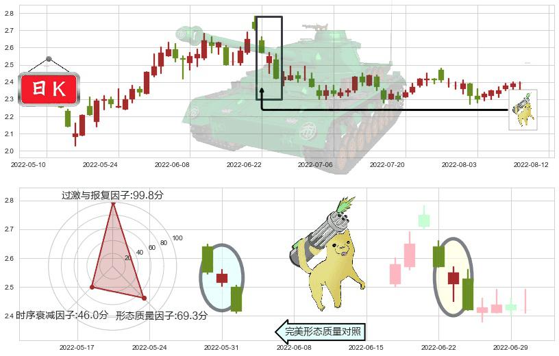 华电能源(sh600726)空方炮K线图-阿布量化