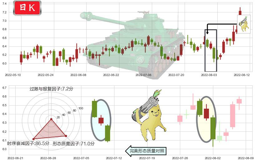 佳都科技(sh600728)空方炮K线图-阿布量化