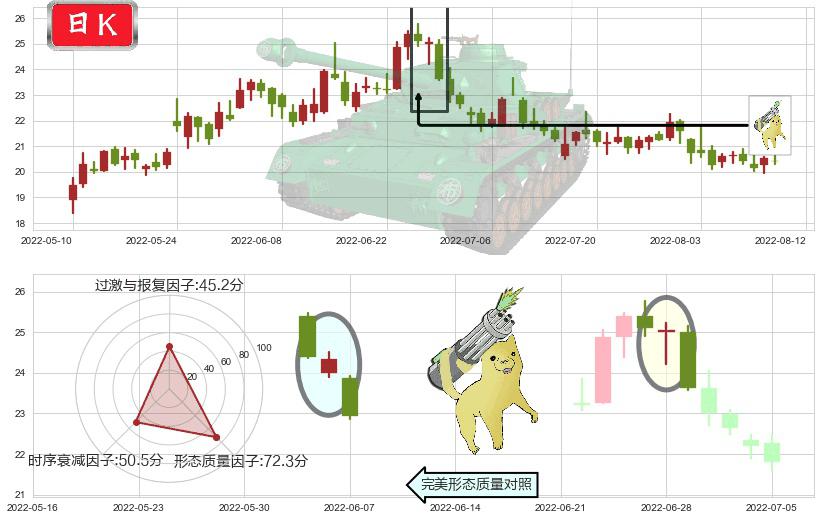 华域汽车(sh600741)空方炮K线图-阿布量化