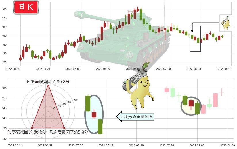 通策医疗(sh600763)空方炮K线图-阿布量化