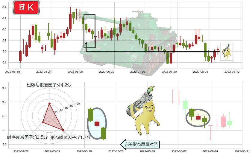 广电网络(sh600831)空方炮K线图-阿布量化