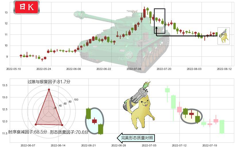 梅花生物(sh600873)空方炮K线图-阿布量化