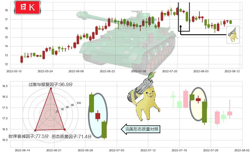 东方电气(sh600875)空方炮K线图-阿布量化