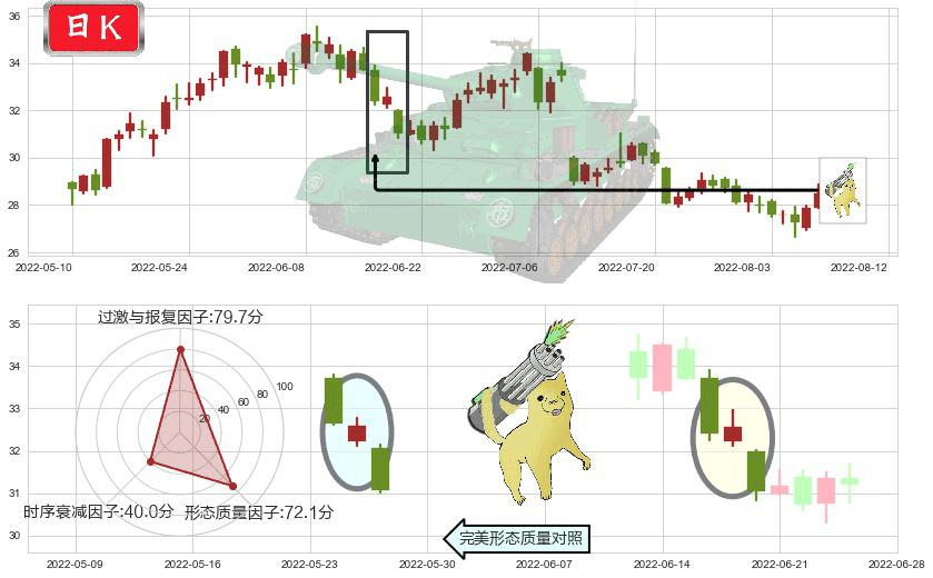 中国神华(sh601088)空方炮K线图-阿布量化