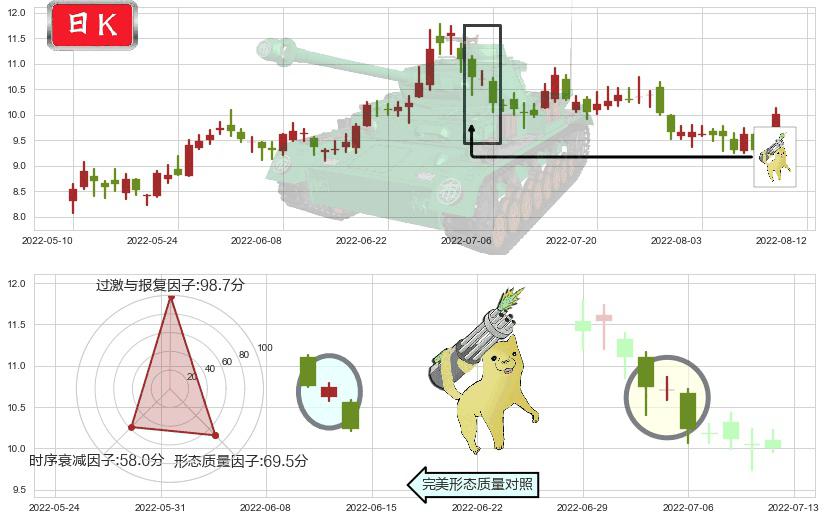 中国国航(sh601111)空方炮K线图-阿布量化