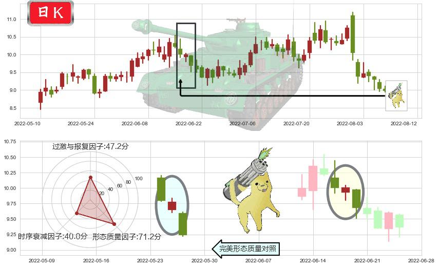 中国化学(sh601117)空方炮K线图-阿布量化