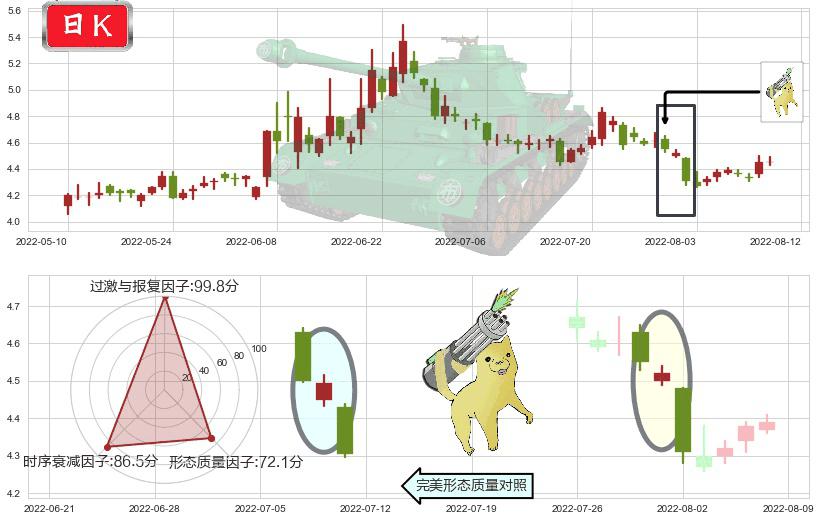 君正集团(sh601216)空方炮K线图-阿布量化
