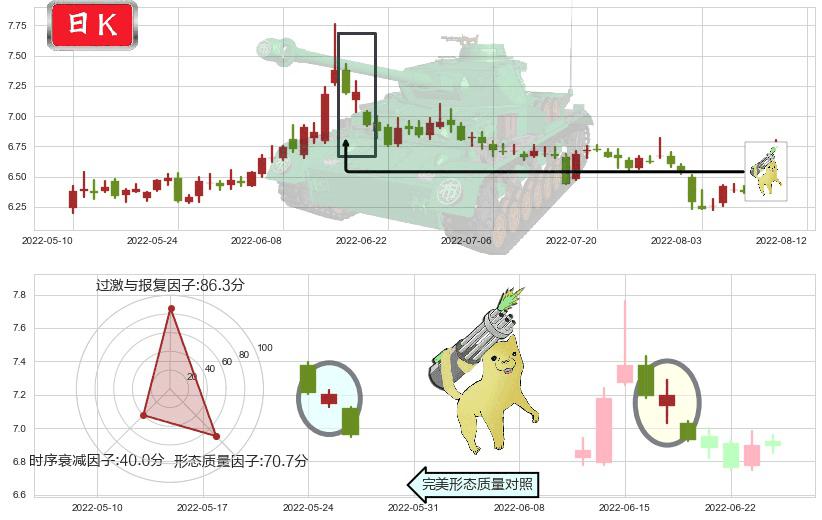 东吴证券(sh601555)空方炮K线图-阿布量化