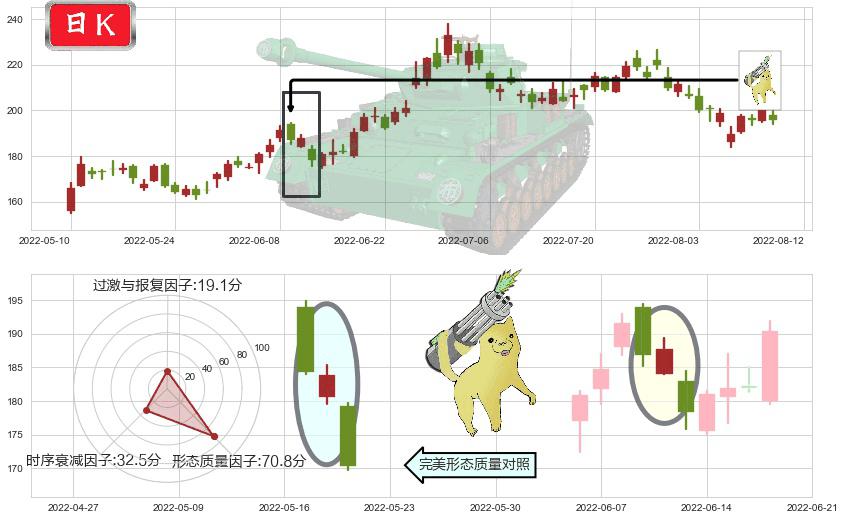 中国国旅(sh601888)空方炮K线图-阿布量化
