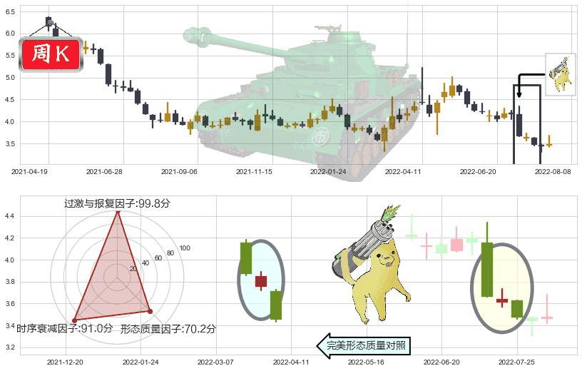 永辉超市(sh601933)空方炮K线图-阿布量化