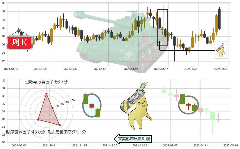 中科曙光(sh603019)空方炮K线图-阿布量化