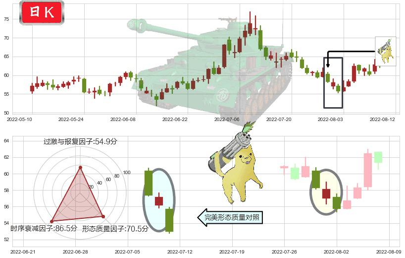 汇顶科技(sh603160)空方炮K线图-阿布量化