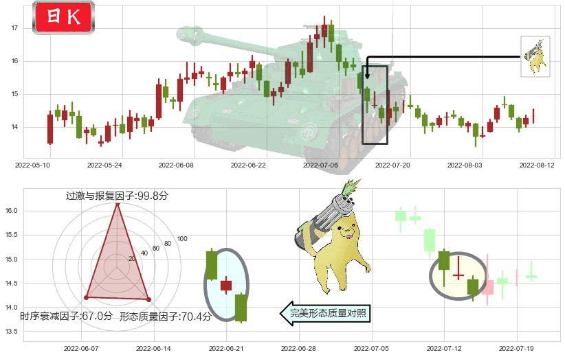 桃李面包(sh603866)空方炮K线图-阿布量化