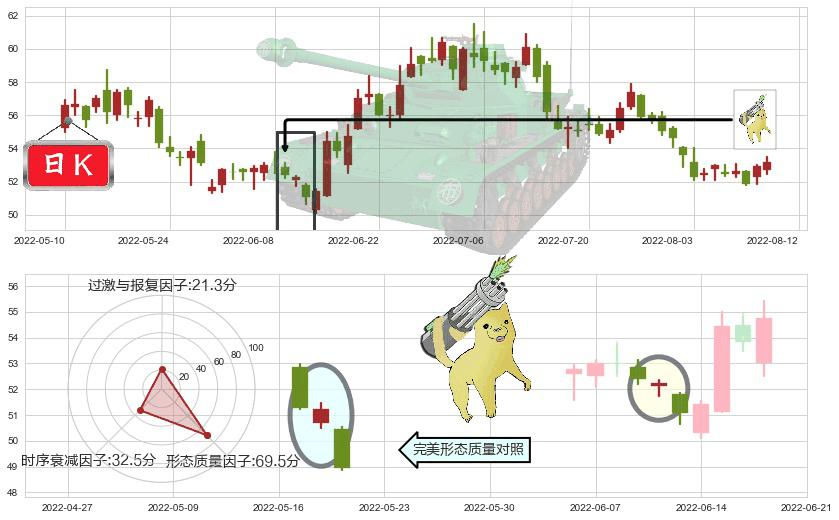 美的集团(sz000333)空方炮K线图-阿布量化