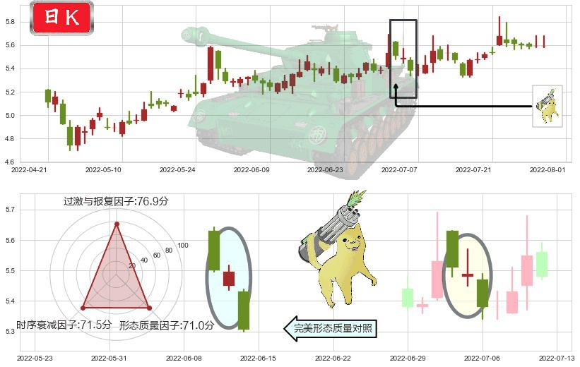 徐工机械(sz000425)空方炮K线图-阿布量化