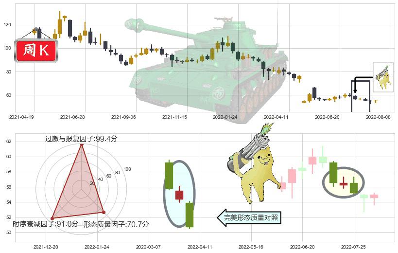 云南白药(sz000538)空方炮K线图-阿布量化