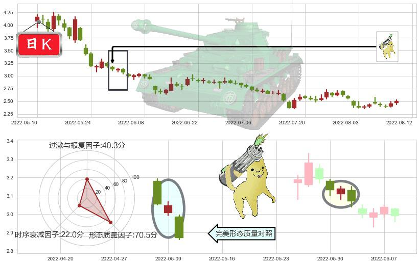 金科股份(sz000656)空方炮K线图-阿布量化