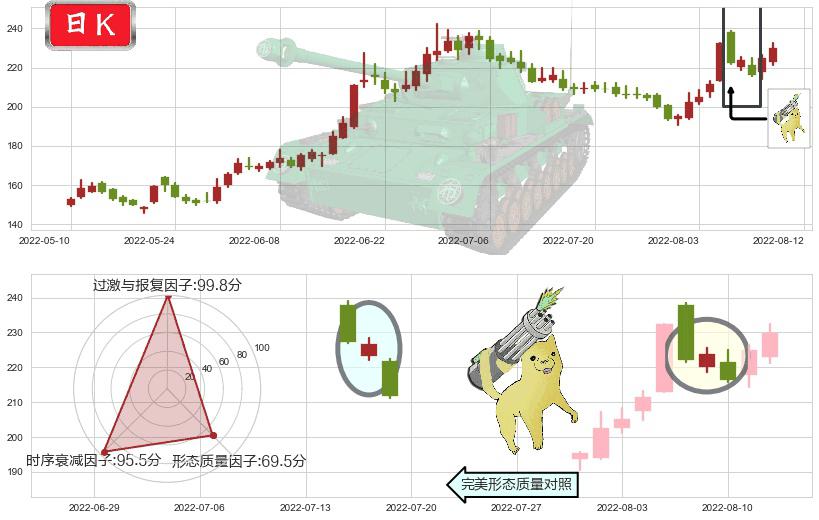 长春高新(sz000661)空方炮K线图-阿布量化