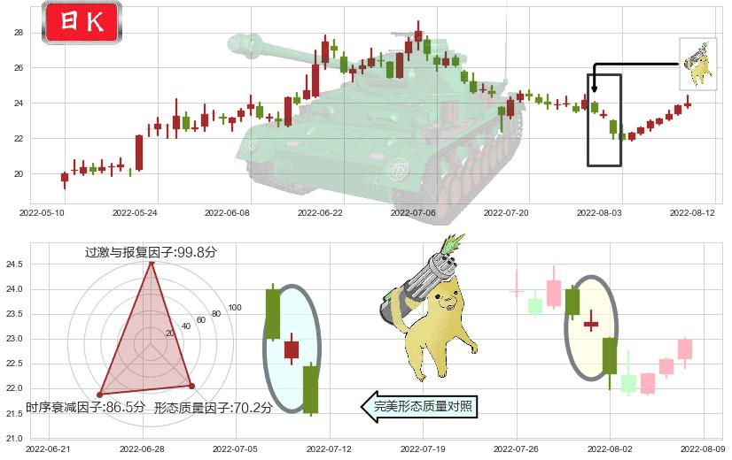 顺鑫农业(sz000860)空方炮K线图-阿布量化