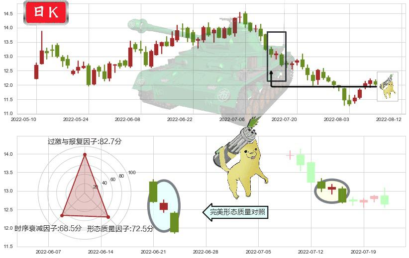 亿帆医药(sz002019)空方炮K线图-阿布量化