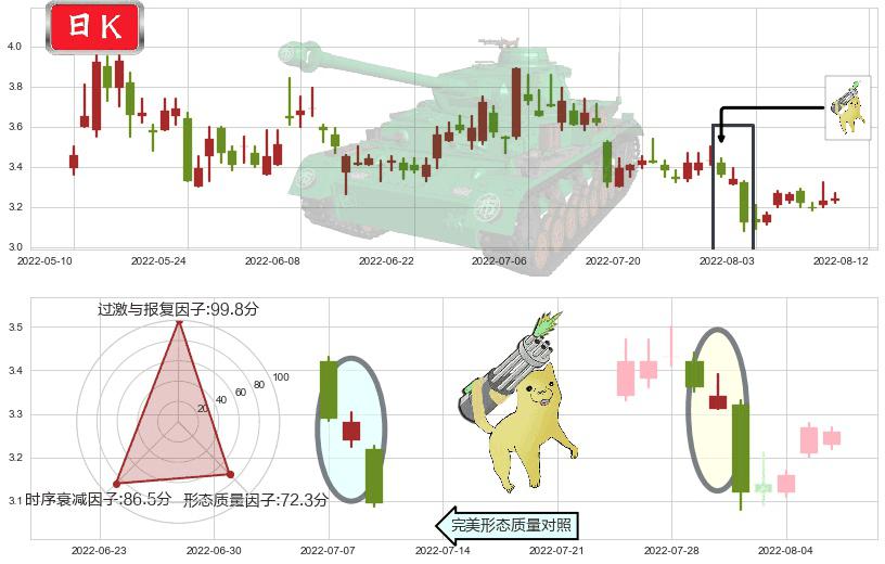 联络互动(sz002280)空方炮K线图-阿布量化