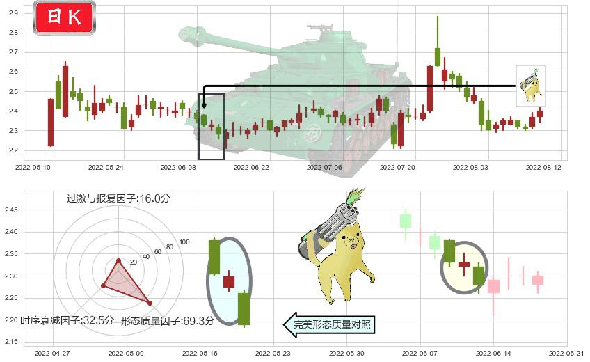 东方园林(sz002310)空方炮K线图-阿布量化