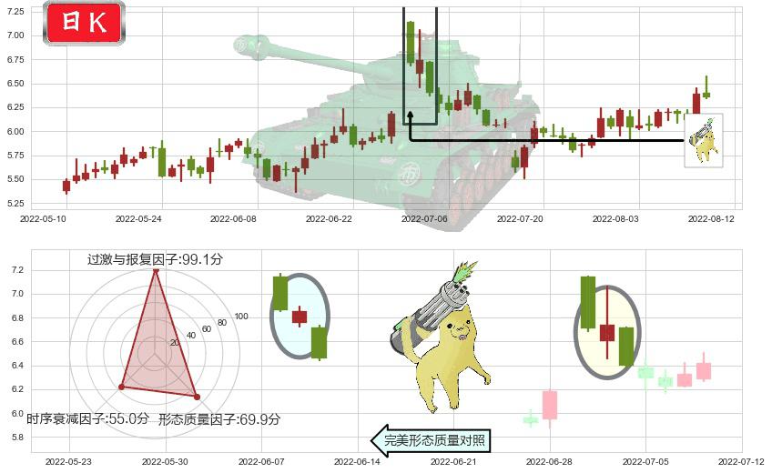 欧菲科技(sz002456)空方炮K线图-阿布量化