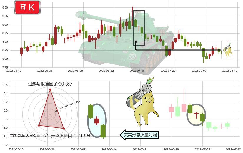 巨人网络(sz002558)空方炮K线图-阿布量化