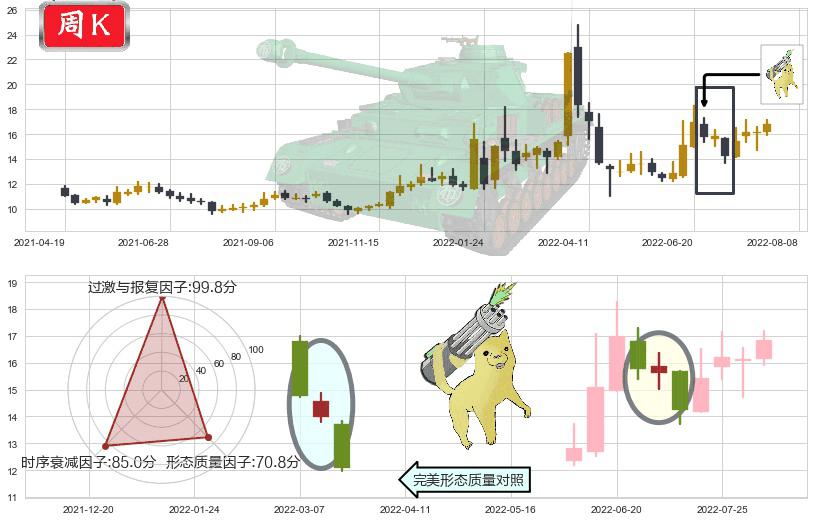 中科金财(sz002657)空方炮K线图-阿布量化