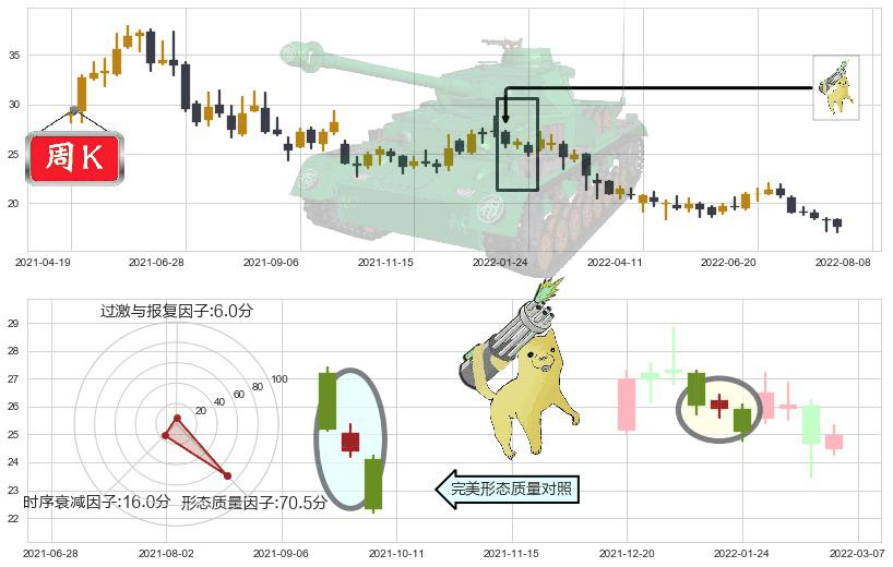 汤臣倍健(sz300146)空方炮K线图-阿布量化