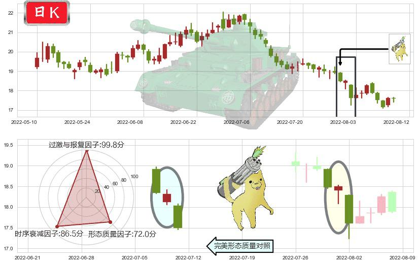 汤臣倍健(sz300146)空方炮K线图-阿布量化