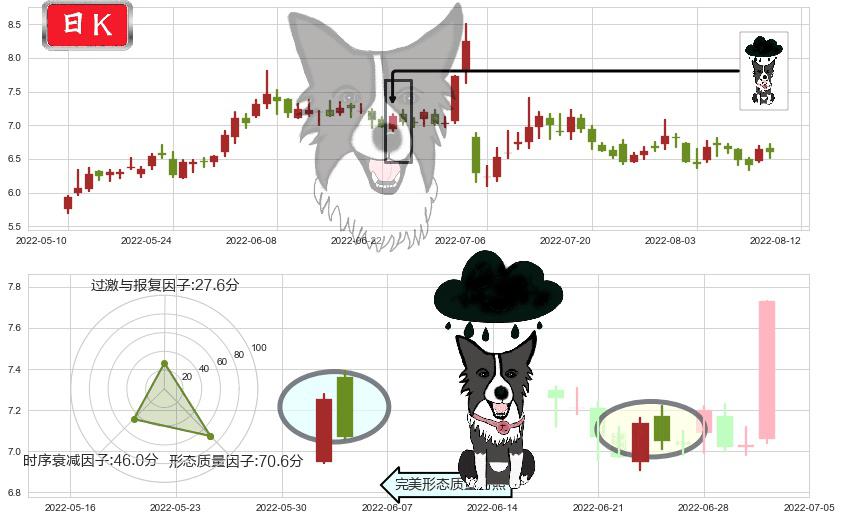 远光软件(sz002063)乌云盖顶K线图-阿布量化