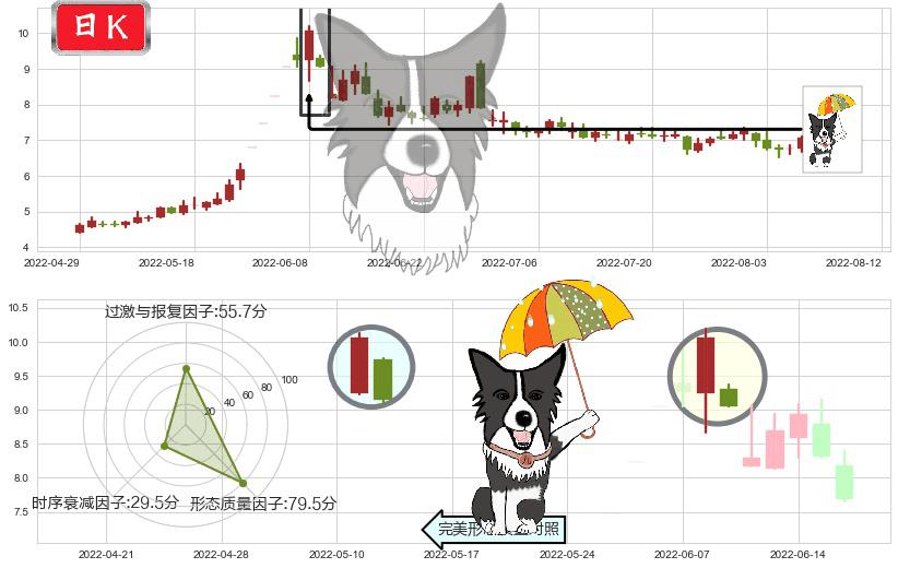 东风汽车(sh600006)倾盆大雨K线图-阿布量化