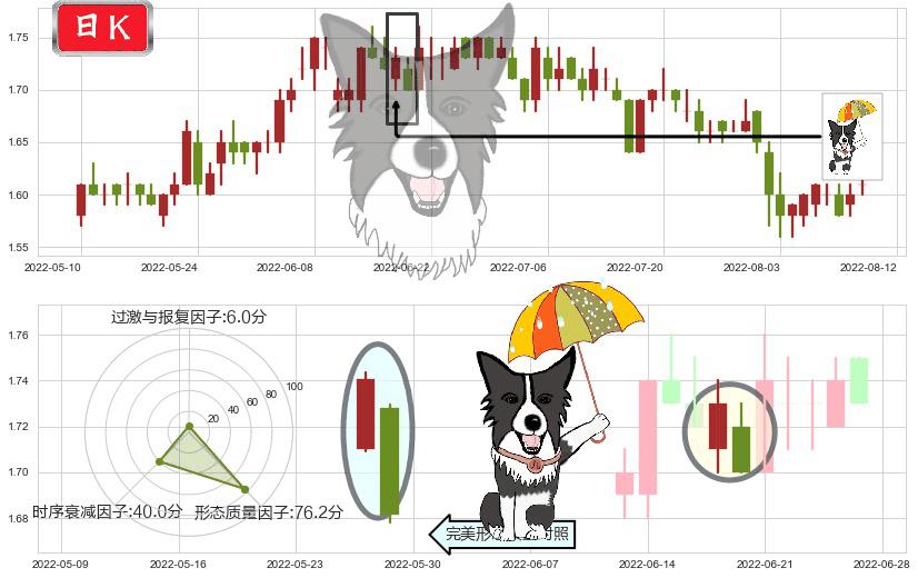 山东钢铁(sh600022)倾盆大雨K线图-阿布量化