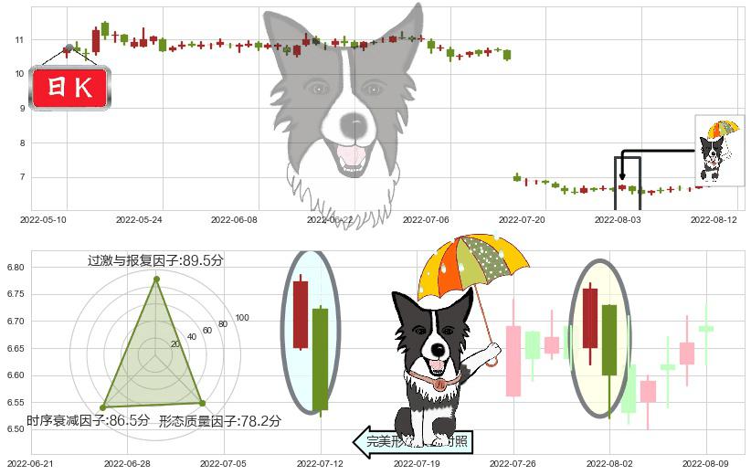 南京高科(sh600064)倾盆大雨K线图-阿布量化