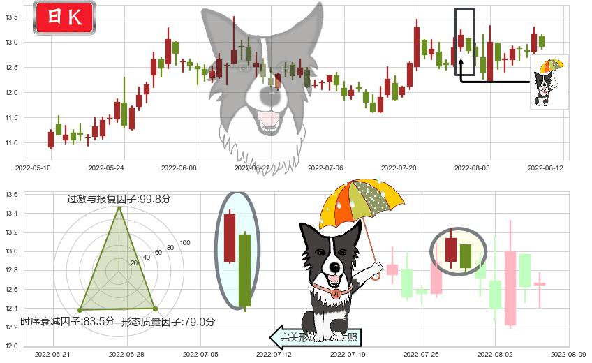 中船科技(sh600072)倾盆大雨K线图-阿布量化
