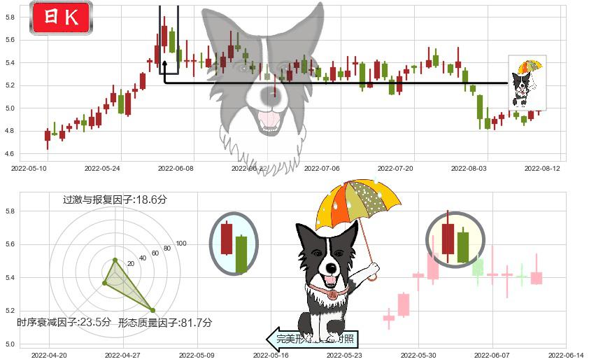 铁龙物流(sh600125)倾盆大雨K线图-阿布量化